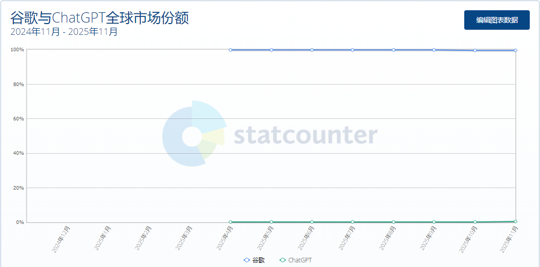 StatCounter-google_vs_chatgpt-ww-monthly-2025-11